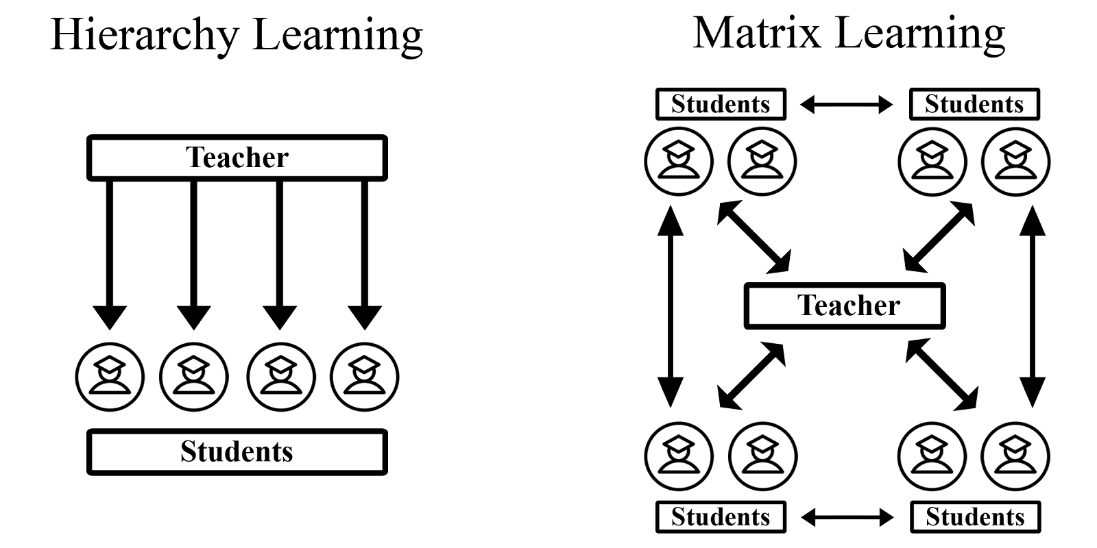 Figure 8: Illustration of the single directional flow of information through hierarchy learning contrasted with the multidirectional flow of information within matrix learning models.