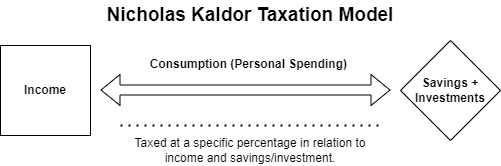 Figure 7: Illustration of how the Kaldor taxation model determines what is and is not taxable.