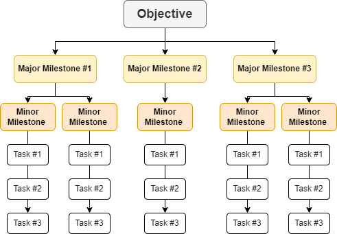 Figure 6: A standard model for accomplishing large tasks by breaking them down into smaller, actionable components.