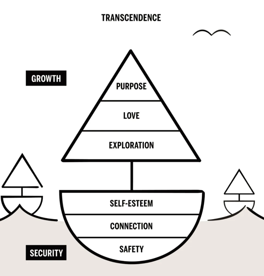 Figure 5: Kaufman's sailboat model of individual actualization.