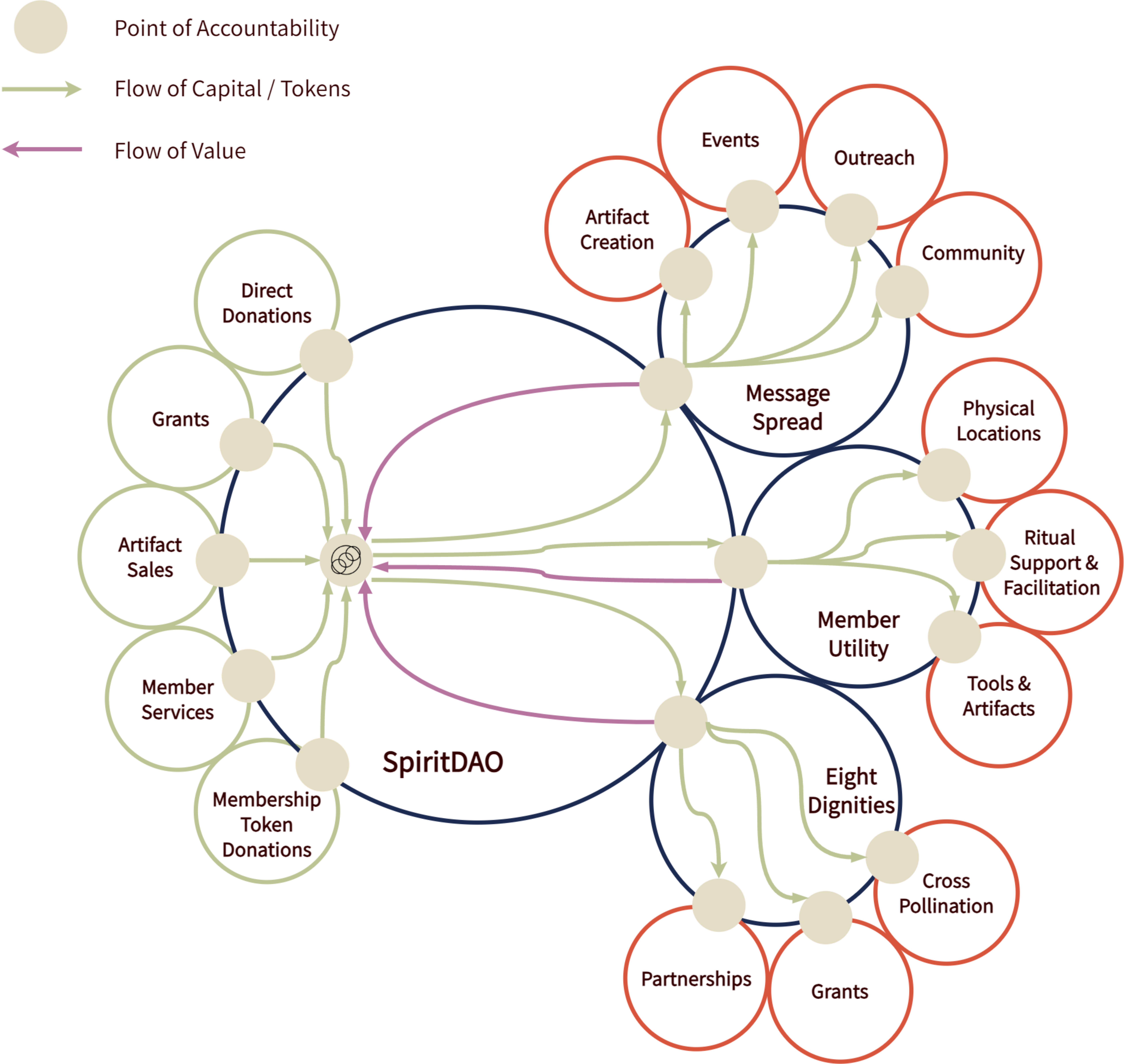 Figure 9: SpiritDAO high-level operating vision diagram.
